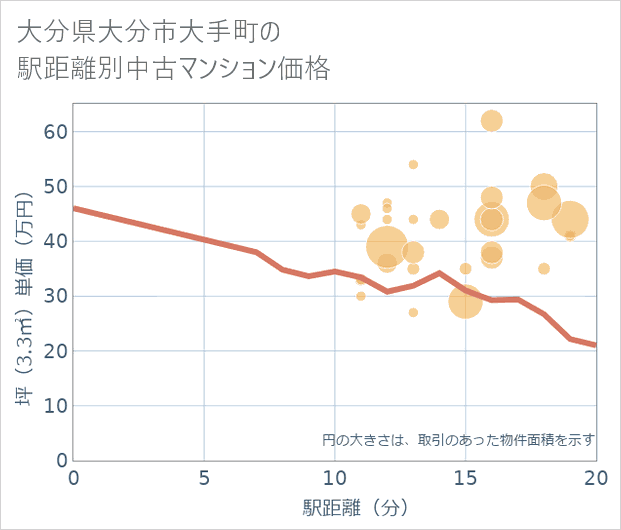 大分県大分市大手町の徒歩距離別の中古マンション坪単価