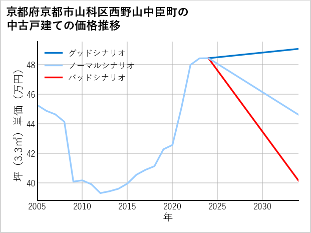 京都府京都市山科区西野山中臣町の中古戸建て価格推移