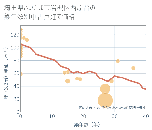 埼玉県さいたま市岩槻区西原台の築年数別の中古戸建て坪単価