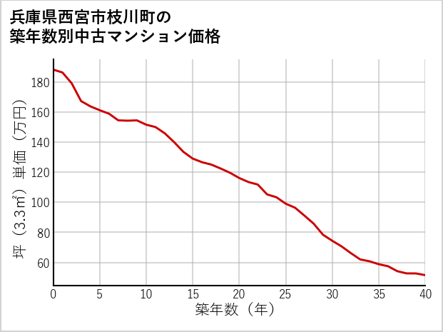兵庫県西宮市枝川町の築年数別の中古マンション坪単価