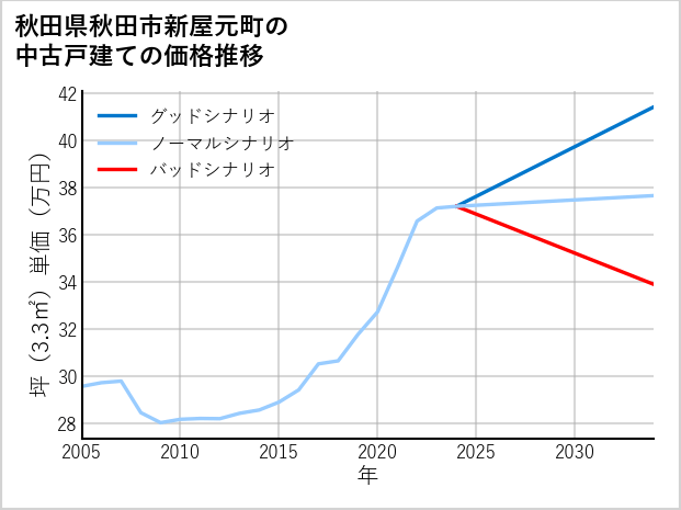秋田県秋田市新屋元町の中古戸建て価格推移