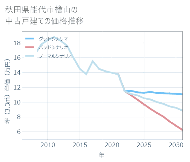 秋田県能代市檜山の中古戸建て価格推移