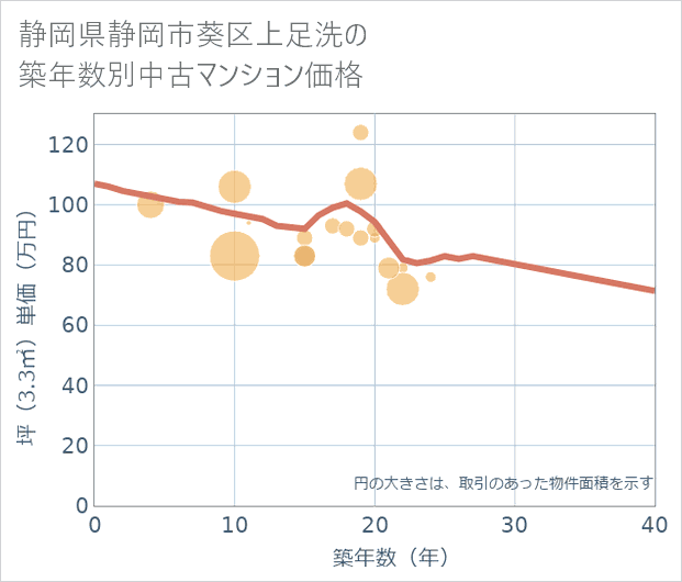 静岡県静岡市葵区上足洗の築年数別の中古マンション坪単価