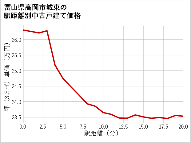 富山県高岡市城東の徒歩距離別の中古戸建て坪単価