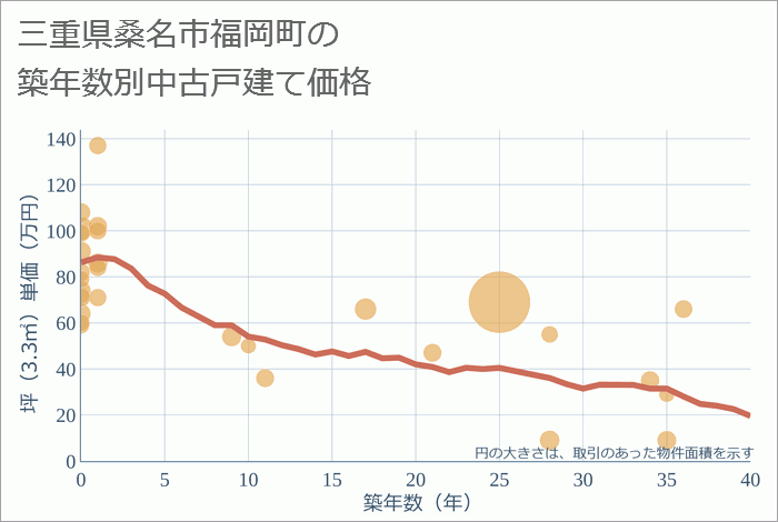 三重県桑名市福岡町の築年数別の中古戸建て坪単価