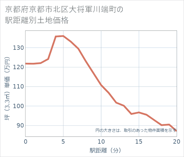 京都府京都市北区大将軍川端町の徒歩距離別の土地坪単価