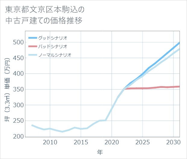 東京都文京区本駒込の中古戸建て価格推移