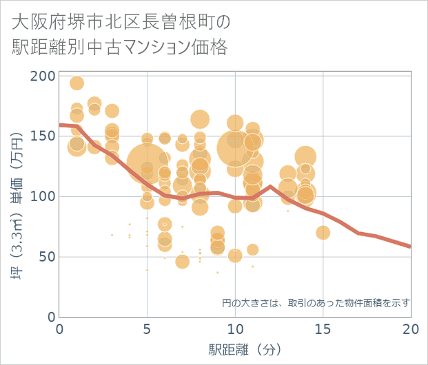大阪府堺市北区長曽根町の徒歩距離別の中古マンション坪単価