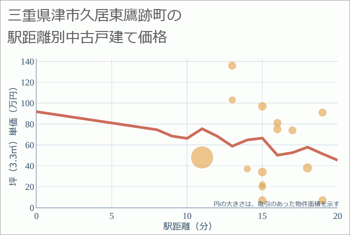 三重県津市久居東鷹跡町の徒歩距離別の中古戸建て坪単価