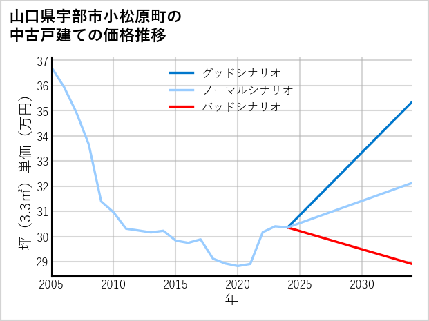 山口県宇部市小松原町の中古戸建て価格推移