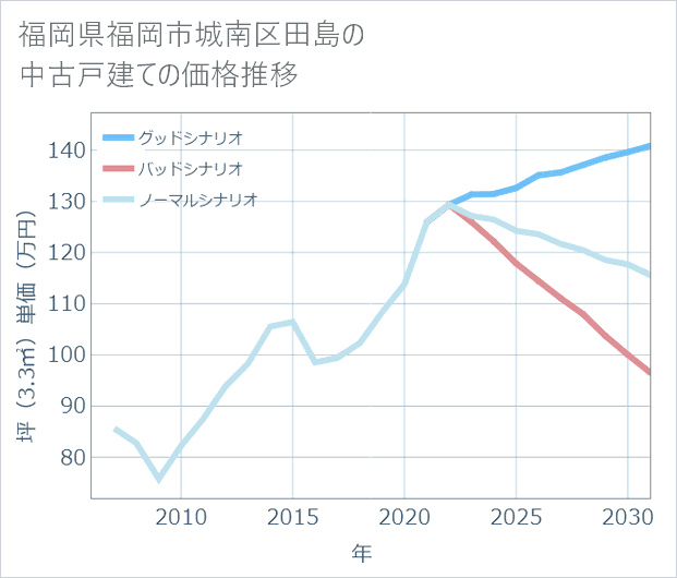 福岡県福岡市城南区田島の中古戸建て価格推移