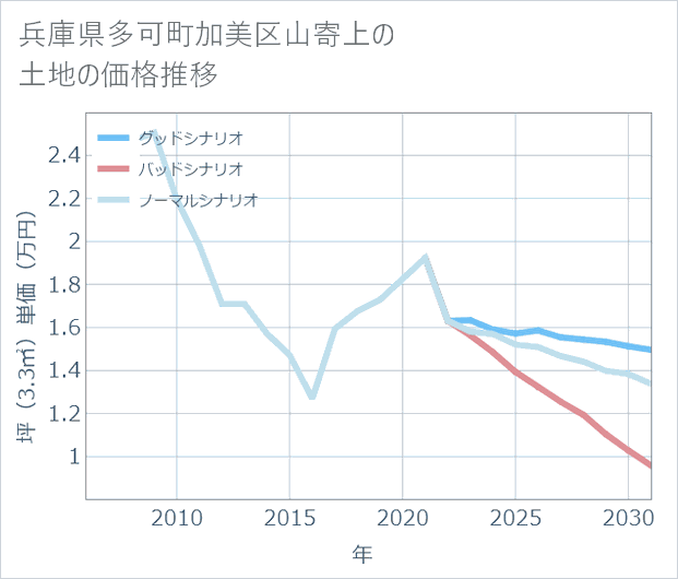 兵庫県多可町加美区山寄上の土地価格推移