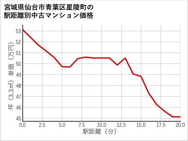 宮城県仙台市青葉区星陵町の徒歩距離別の中古マンション坪単価