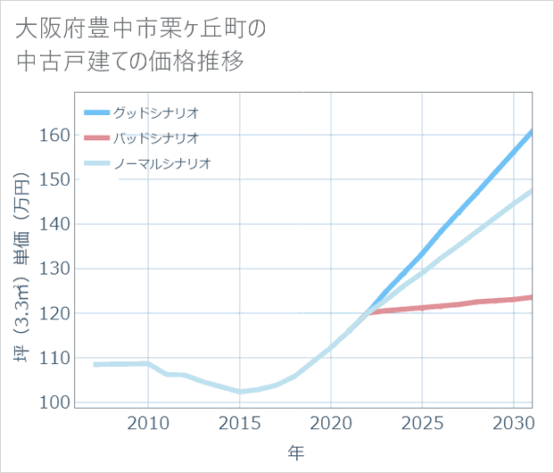 大阪府豊中市栗ケ丘町の中古戸建て価格推移