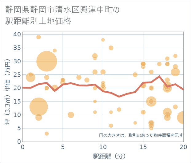 静岡県静岡市清水区興津中町の徒歩距離別の土地坪単価