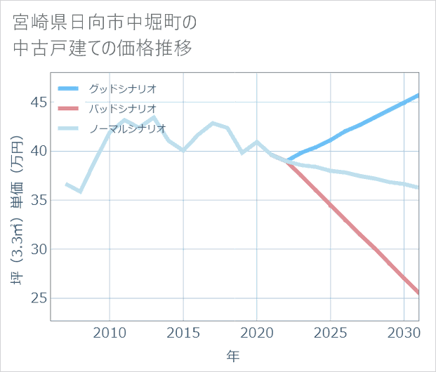 宮崎県日向市中堀町の中古戸建て価格推移