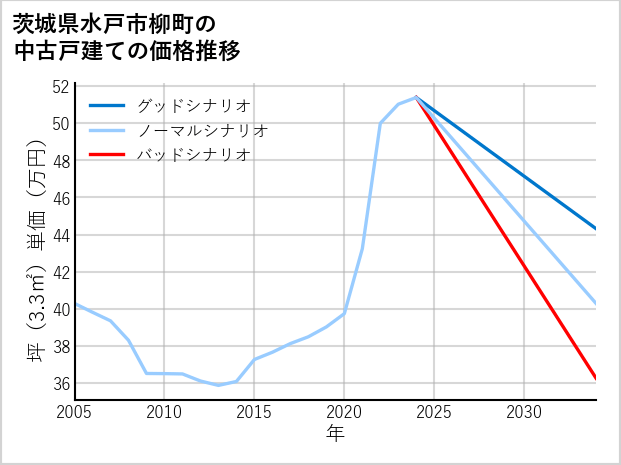 茨城県水戸市柳町の中古戸建て価格推移