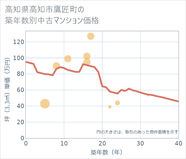 高知県高知市鷹匠町の築年数別の中古マンション坪単価