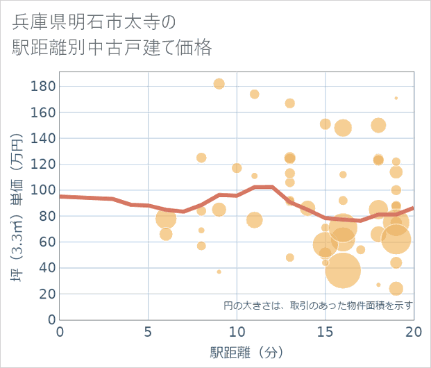 兵庫県明石市太寺の徒歩距離別の中古戸建て坪単価