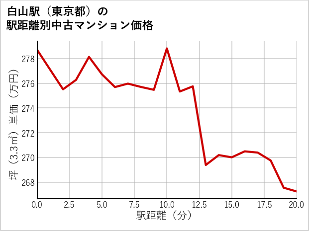 白山駅（東京都）の徒歩距離別の中古マンション坪単価