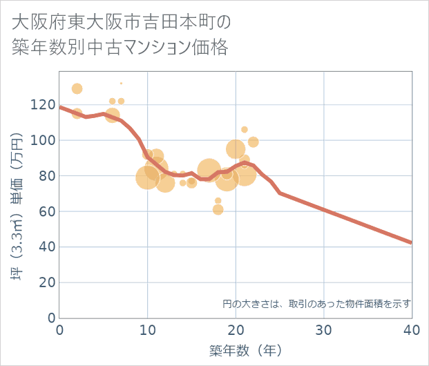 大阪府東大阪市吉田本町の築年数別の中古マンション坪単価