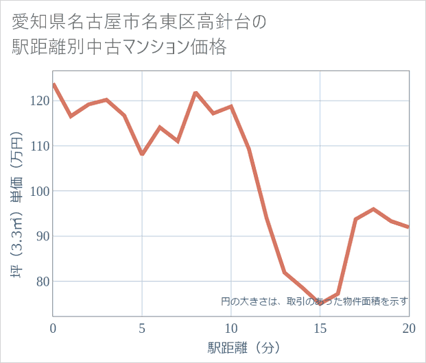 愛知県名古屋市名東区高針台の徒歩距離別の中古マンション坪単価