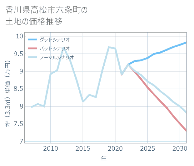 香川県高松市六条町の土地価格推移