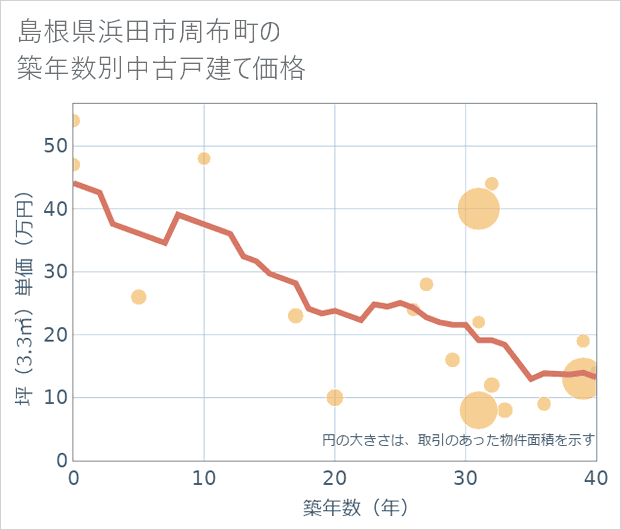 島根県浜田市周布町の築年数別の中古戸建て坪単価