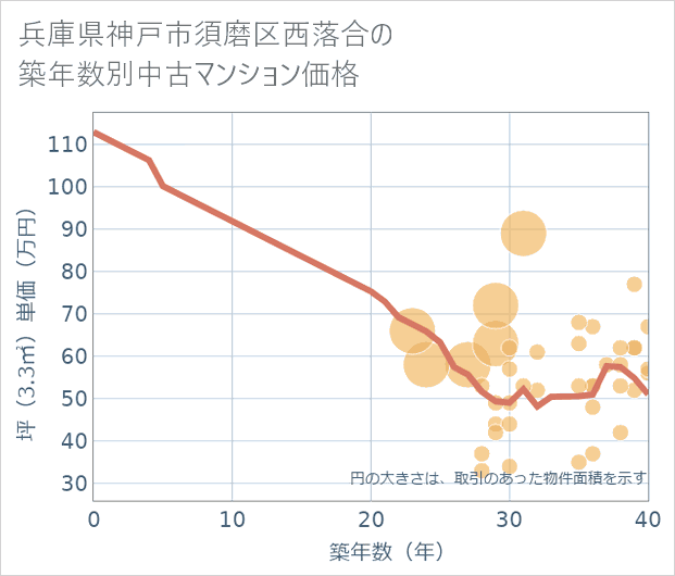 兵庫県神戸市須磨区西落合の築年数別の中古マンション坪単価