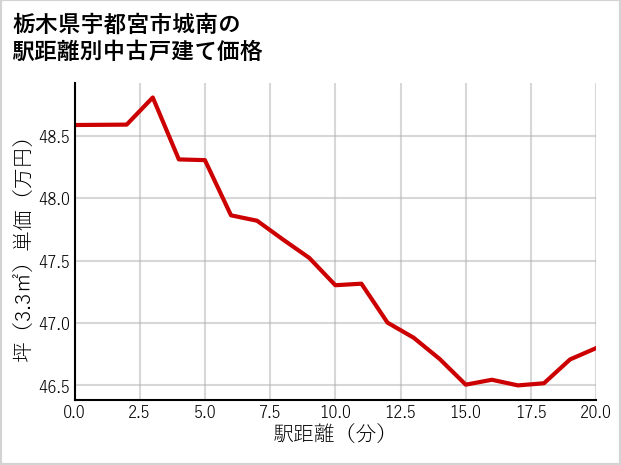 栃木県宇都宮市城南の徒歩距離別の中古戸建て坪単価
