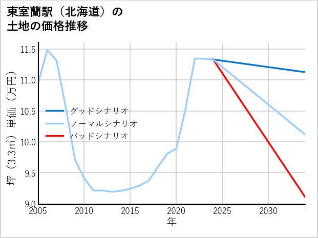 東室蘭駅（北海道）の土地価格推移