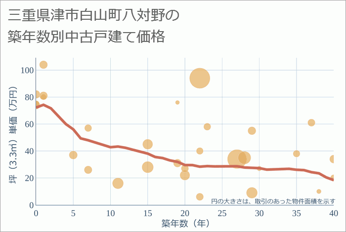 三重県津市白山町八対野の築年数別の中古戸建て坪単価