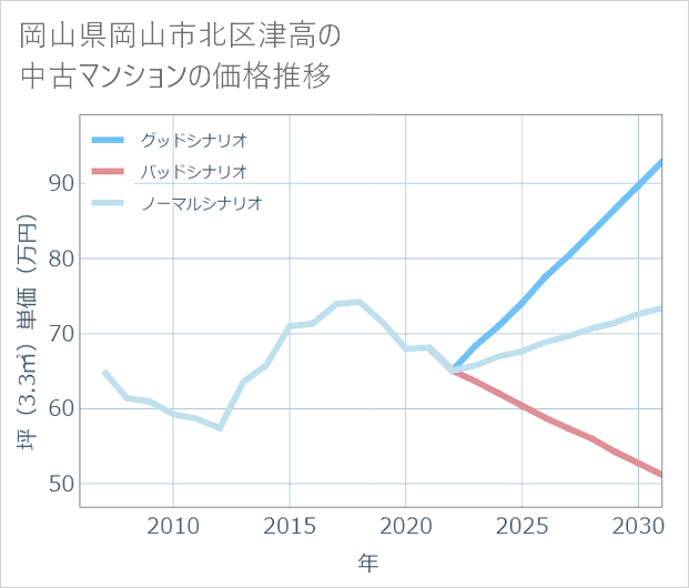 岡山県岡山市北区津高の中古マンション価格推移