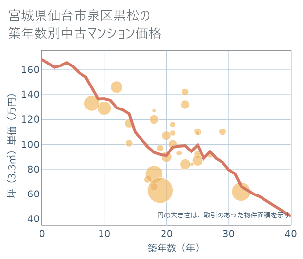 宮城県仙台市泉区黒松の築年数別の中古マンション坪単価