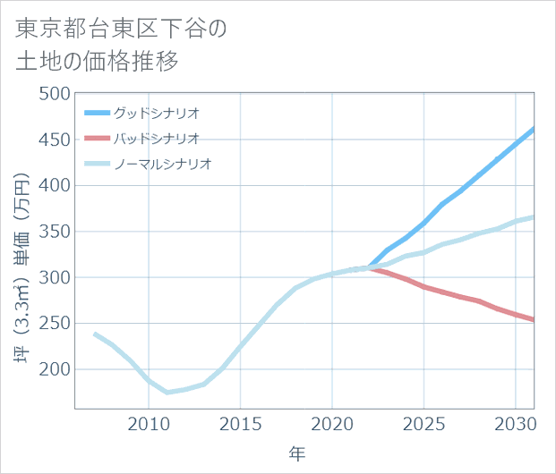 東京都台東区下谷の土地価格推移