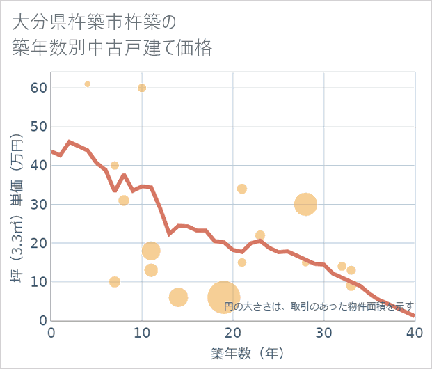 大分県杵築市杵築の築年数別の中古戸建て坪単価