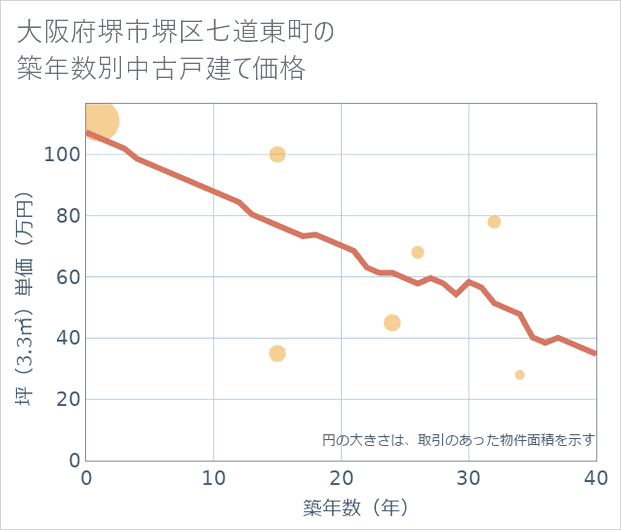 大阪府堺市堺区七道東町の築年数別の中古戸建て坪単価