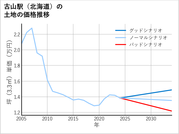 古山駅（北海道）の土地価格推移