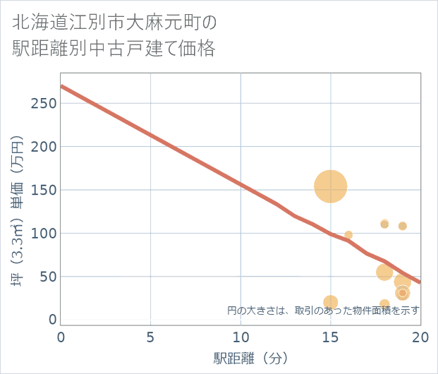 北海道江別市大麻元町の徒歩距離別の中古戸建て坪単価