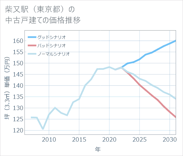 柴又駅(東京都)の中古戸建て価格推移