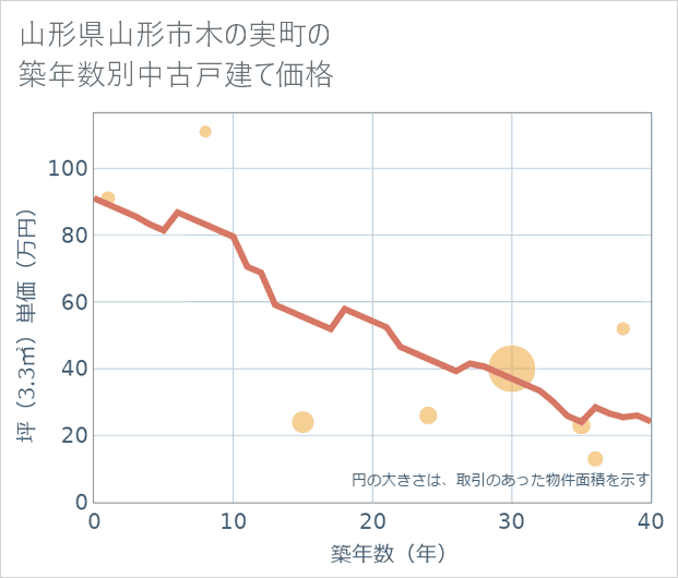 山形県山形市木の実町の築年数別の中古戸建て坪単価