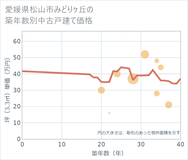 愛媛県松山市みどりケ丘の築年数別の中古戸建て坪単価