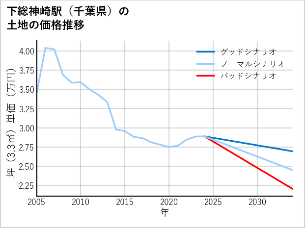 下総神崎駅（千葉県）の土地価格推移