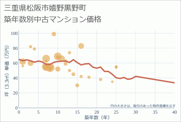 三重県松阪市嬉野黒野町の築年数別の中古マンション坪単価