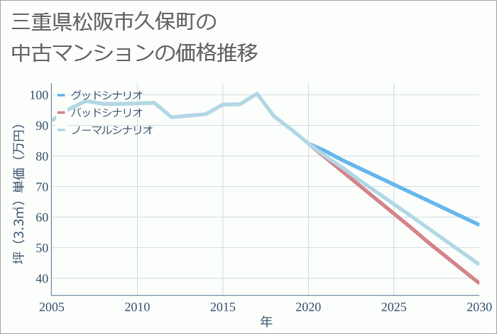 三重県松阪市久保町の中古マンション価格推移