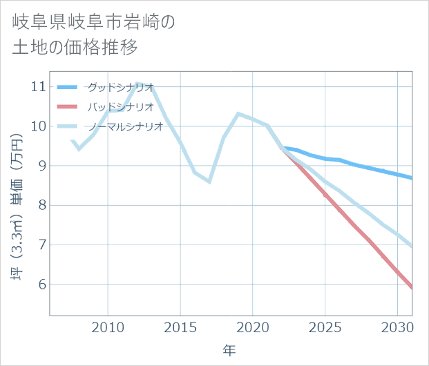 岐阜県岐阜市岩崎の土地価格推移