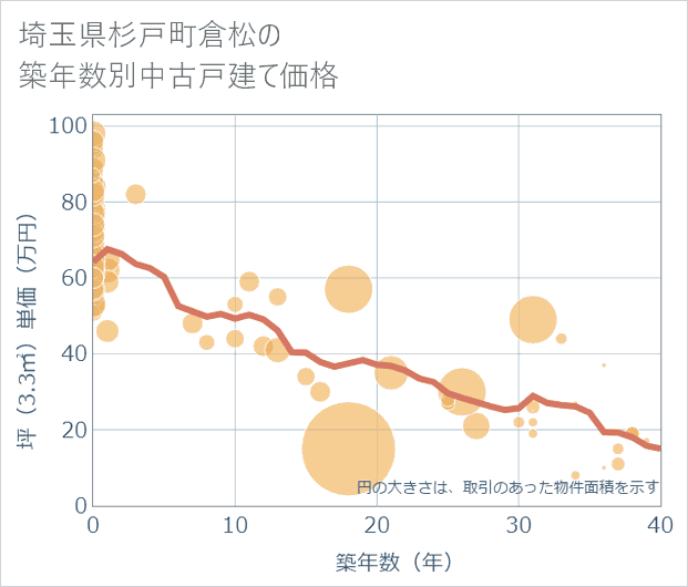 埼玉県杉戸町倉松の築年数別の中古戸建て坪単価