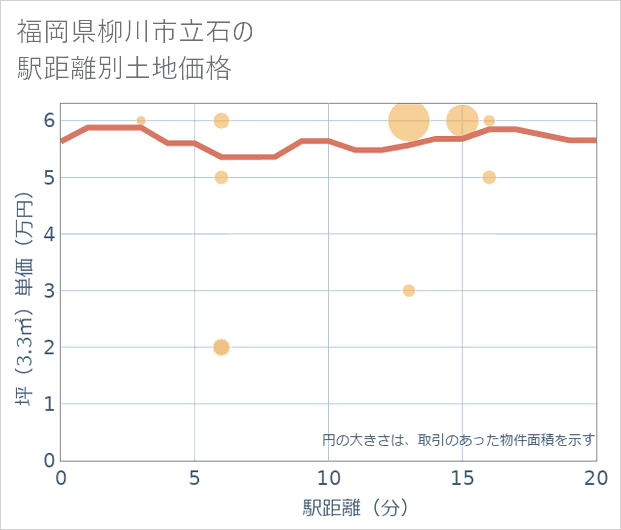 福岡県柳川市立石の徒歩距離別の土地坪単価