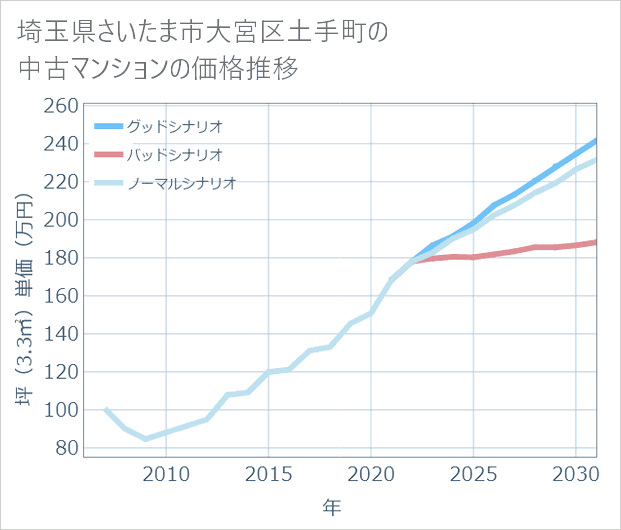 埼玉県さいたま市大宮区土手町の中古マンション価格推移