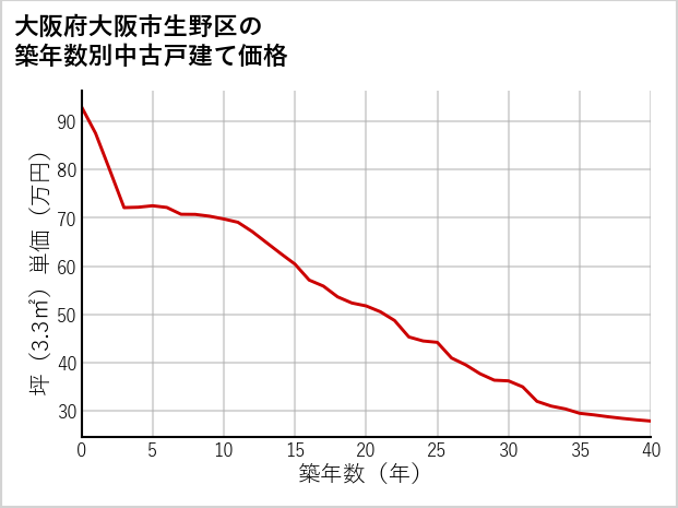 大阪府大阪市生野区の築年数別の中古戸建て坪単価